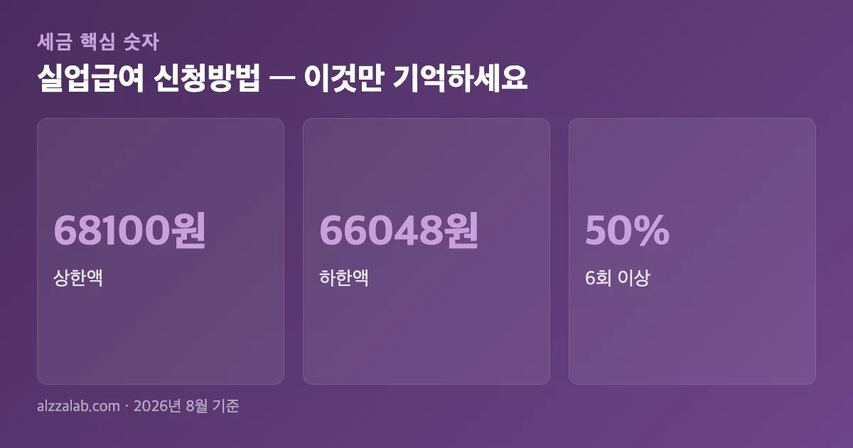 실업급여 신청방법 핵심 숫자 요약