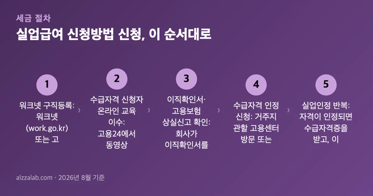 실업급여 신청방법 신청 절차 5단계