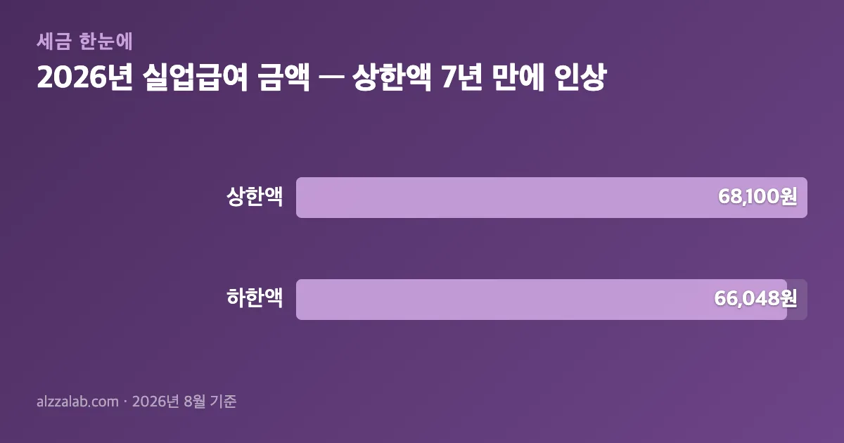 실업급여 신청방법 2026년 실업급여 금액 — 상한액 7년 만에 인상 정리 표