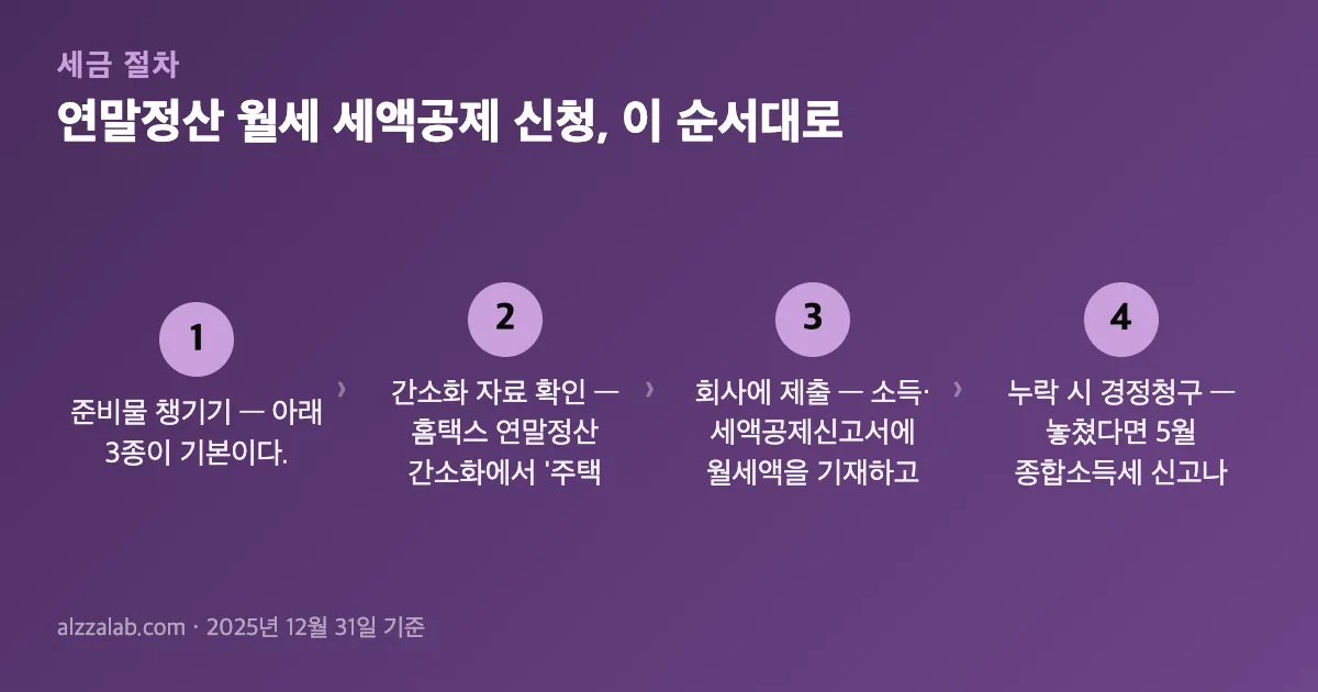 연말정산 월세 세액공제 신청 절차 4단계
