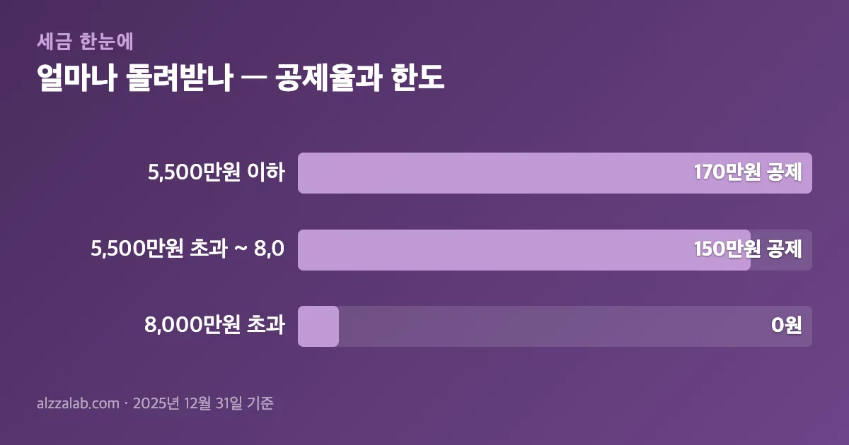 연말정산 월세 세액공제 얼마나 돌려받나 — 공제율과 한도 정리 표
