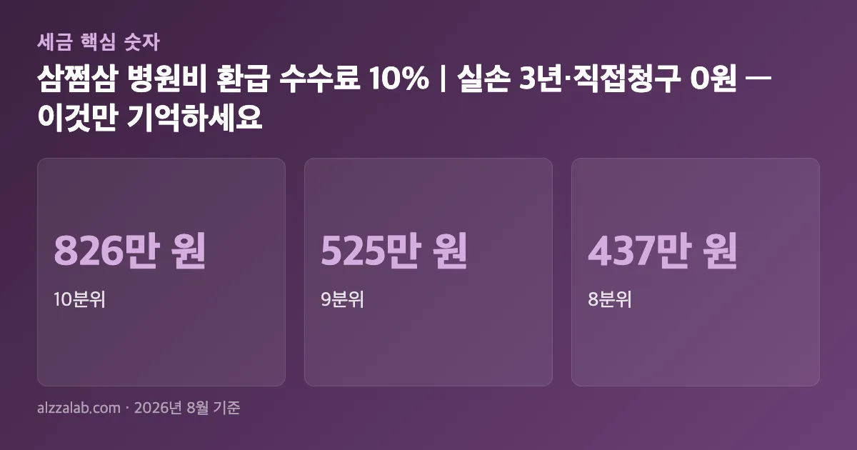 삼쩜삼 병원비 환급 수수료 10%｜실손 3년·직접청구 0원 핵심 숫자 요약