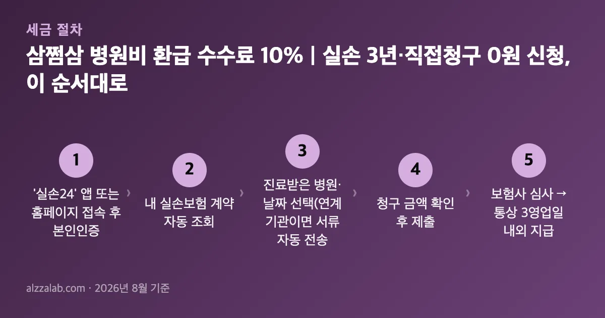 삼쩜삼 병원비 환급 수수료 10%｜실손 3년·직접청구 0원 신청 절차 5단계