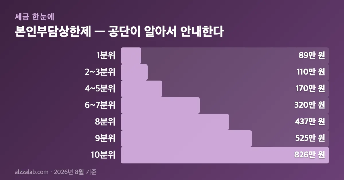 삼쩜삼 병원비 환급 수수료 10%｜실손 3년·직접청구 0원 본인부담상한제 — 공단이 알아서 안내한다 정리 표