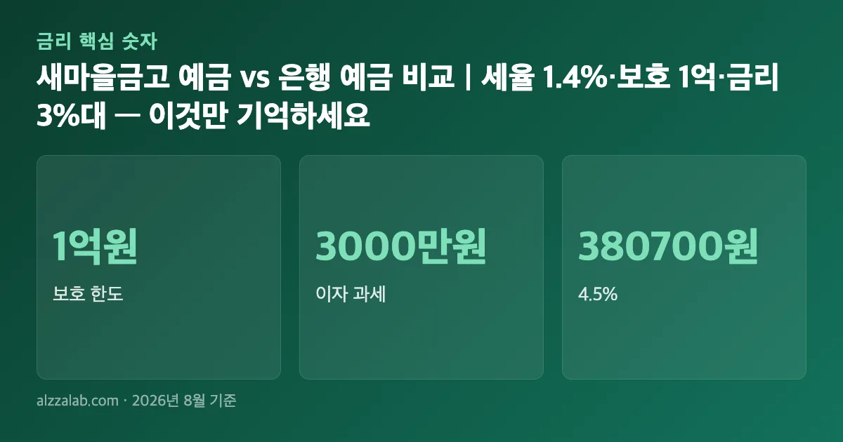 새마을금고 예금 vs 은행 예금 비교｜세율 1.4%·보호 1억·금리 3%대 핵심 숫자 요약