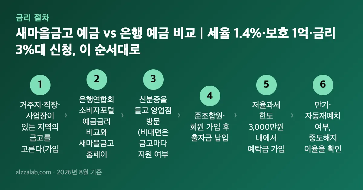 새마을금고 예금 vs 은행 예금 비교｜세율 1.4%·보호 1억·금리 3%대 신청 절차 6단계