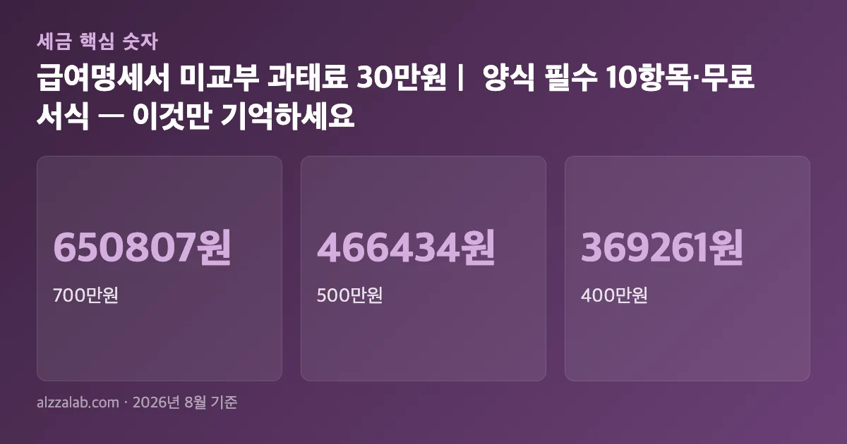 급여명세서 미교부 과태료 30만원｜ 양식 필수 10항목·무료 서식 핵심 숫자 요약