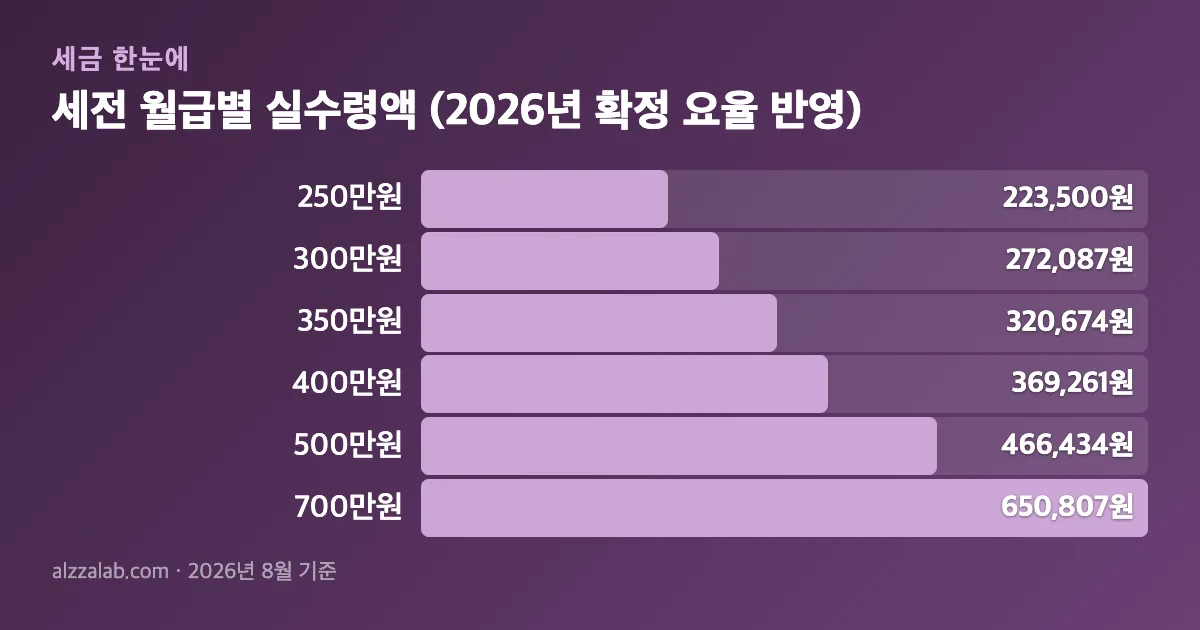 급여명세서 미교부 과태료 30만원｜ 양식 필수 10항목·무료 서식 세전 월급별 실수령액 (2026년 확정 요율 반영) 정리 표