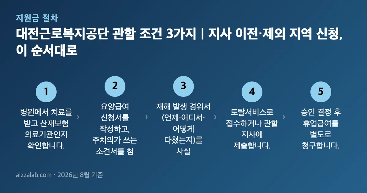 대전근로복지공단 관할 조건 3가지｜지사 이전·제외 지역 신청 절차 5단계