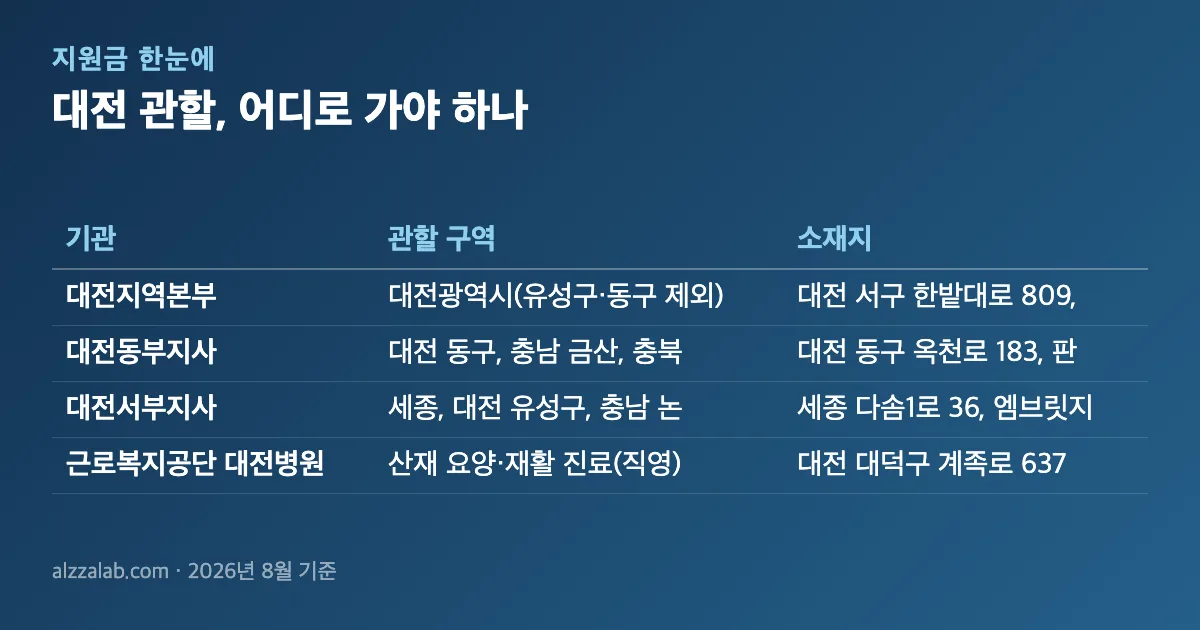 대전근로복지공단 관할 조건 3가지｜지사 이전·제외 지역 대전 관할, 어디로 가야 하나 정리 표
