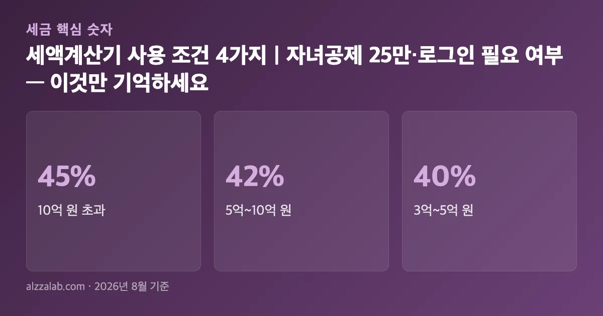 간이세액표 자녀 공제액과 연간 자녀세액공제액 대조 요약