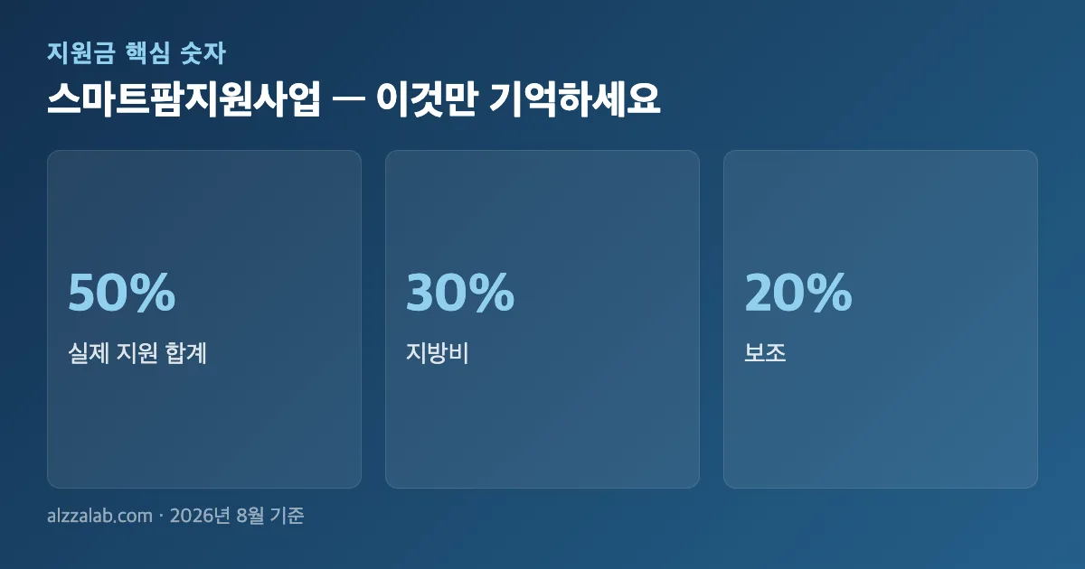 스마트팜지원사업 핵심 숫자 요약