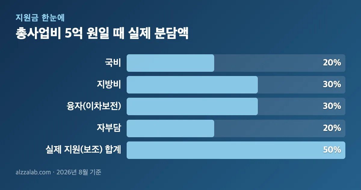 스마트팜지원사업 총사업비 5억 원일 때 실제 분담액 정리 표