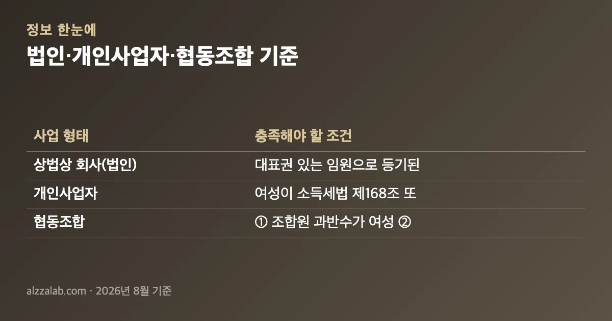 여성기업신청 방법 5단계｜서류·기간·거절 사유 법인·개인사업자·협동조합 기준 정리 표