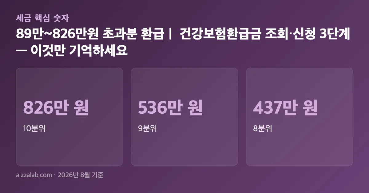 소득분위별 본인부담상한액과 환급 대상 규모 요약