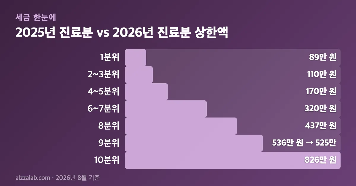 2025년 진료분과 2026년 진료분 본인부담상한액 대조표