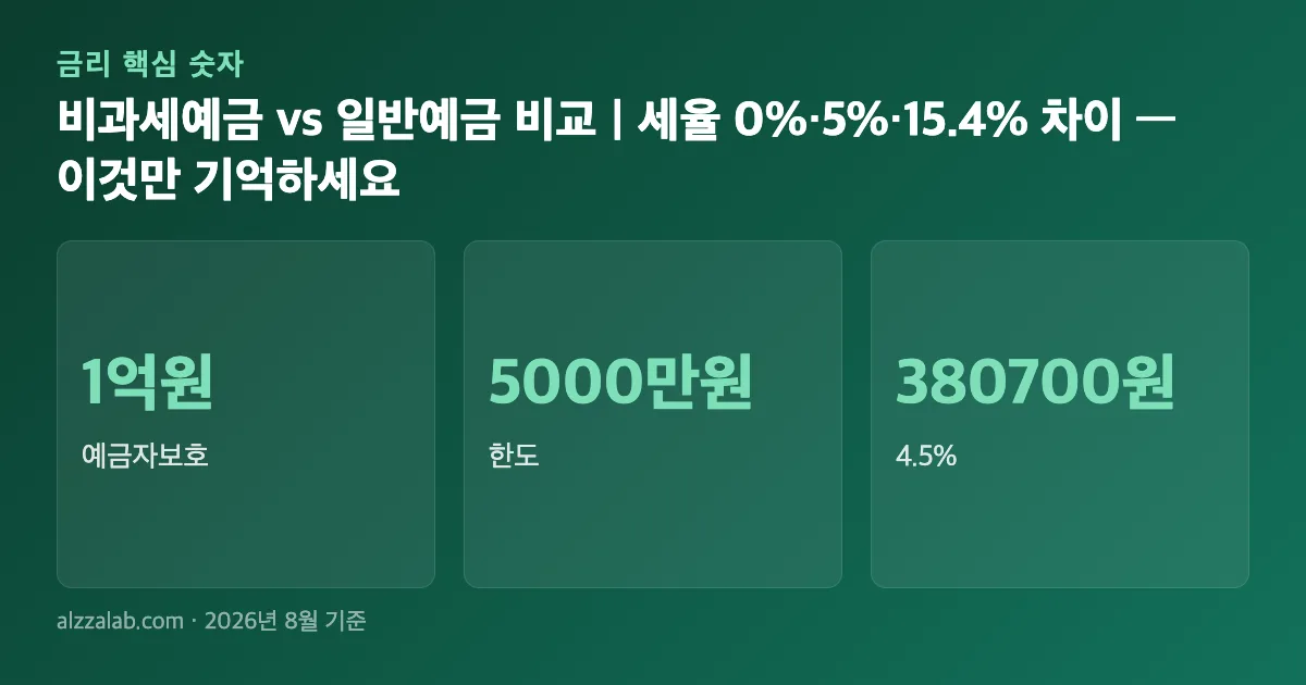 비과세예금 vs 일반예금 비교｜세율 0%·5%·15.4% 차이 핵심 숫자 요약