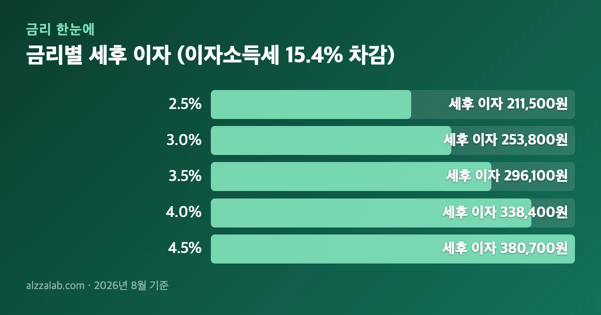 비과세예금 vs 일반예금 비교｜세율 0%·5%·15.4% 차이 금리별 세후 이자 (이자소득세 15.4% 차감) 정리 표