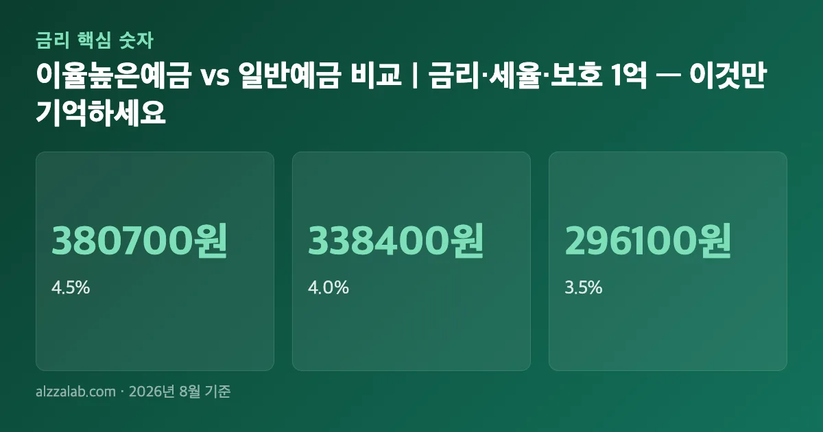이율높은예금 vs 일반예금 비교｜금리·세율·보호 1억 핵심 숫자 요약