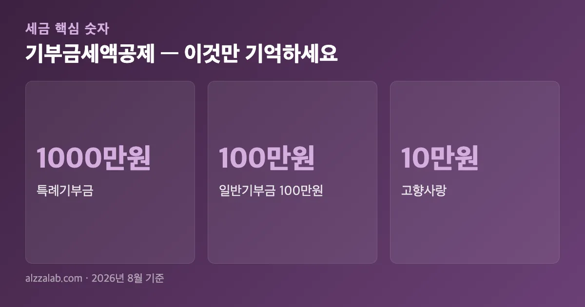 기부금세액공제 핵심 숫자 요약