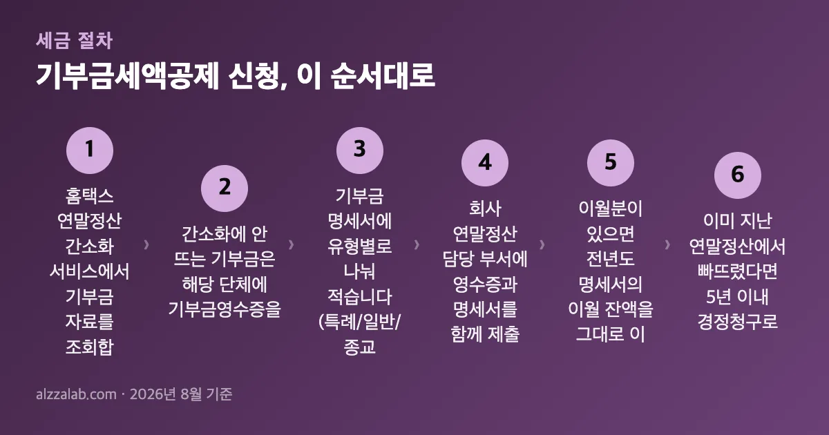 기부금세액공제 신청 절차 6단계