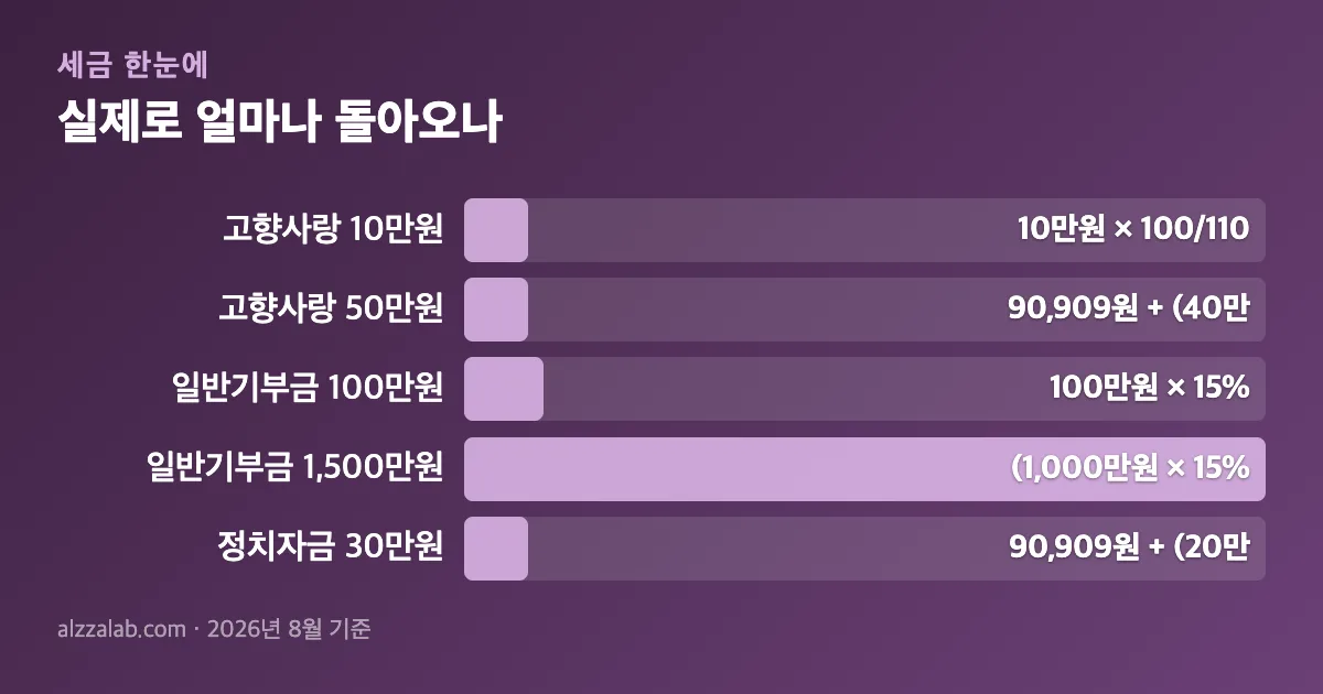 기부금세액공제 실제로 얼마나 돌아오나 정리 표