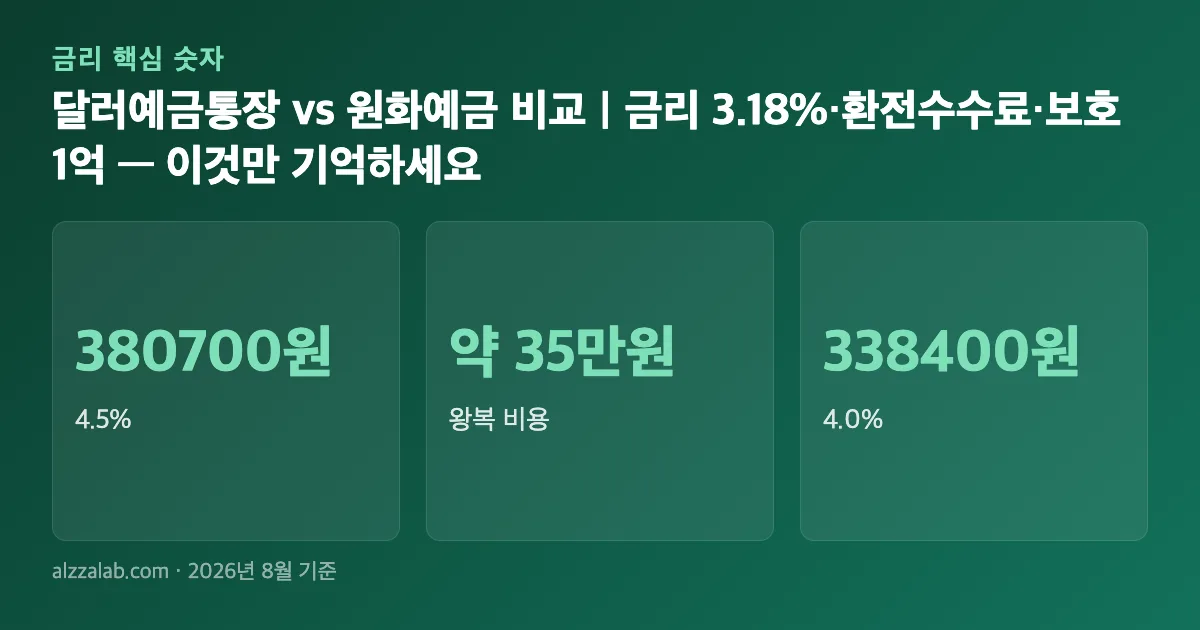 달러예금통장 vs 원화예금 비교｜금리 3.18%·환전수수료·보호 1억 핵심 숫자 요약