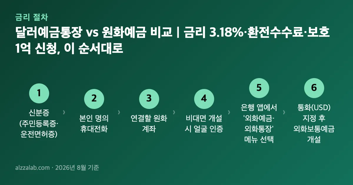 달러예금통장 vs 원화예금 비교｜금리 3.18%·환전수수료·보호 1억 신청 절차 6단계