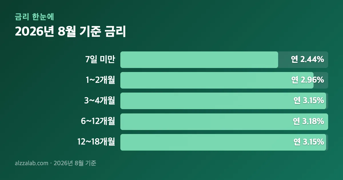 달러예금통장 vs 원화예금 비교｜금리 3.18%·환전수수료·보호 1억 2026년 8월 기준 금리 정리 표