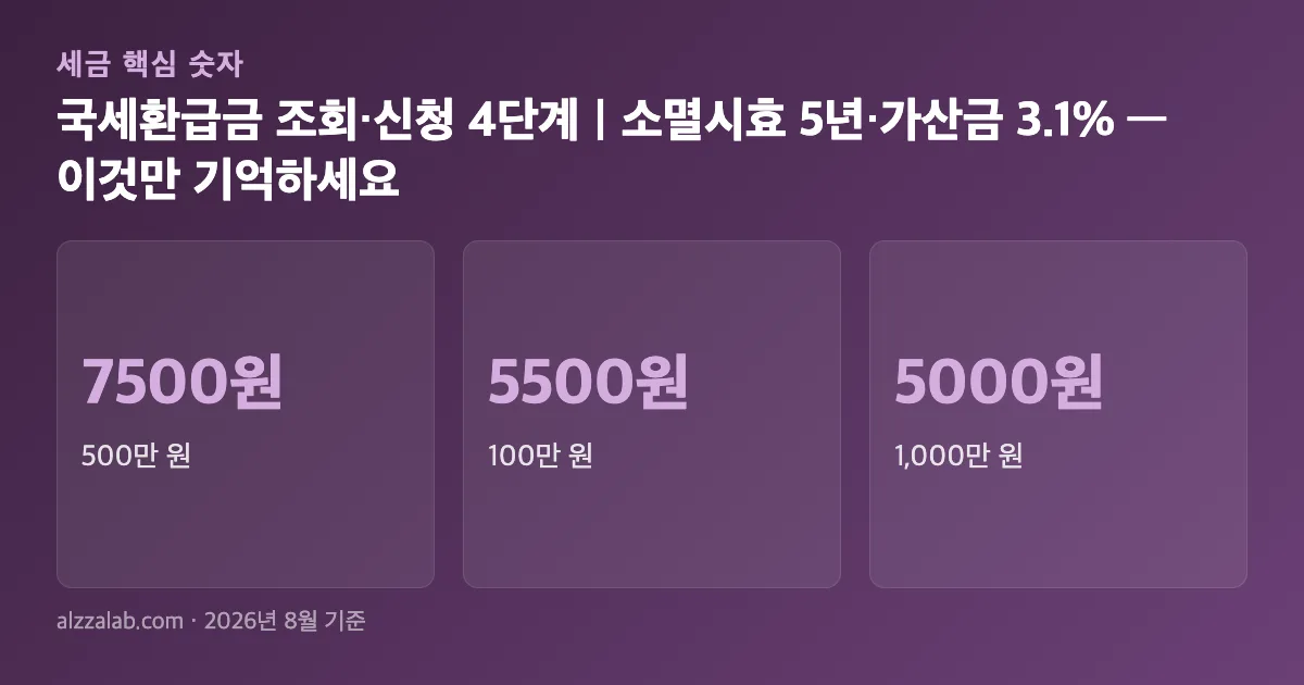 국세환급금 조회·신청 4단계와 소멸시효 5년, 가산금 연 3.1% 핵심 숫자 요약