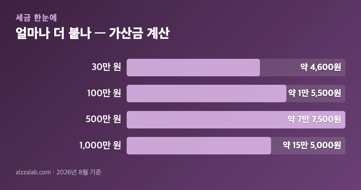 환급 원금과 지연 기간에 따라 국세환급가산금이 얼마나 붙는지 정리한 계산 표