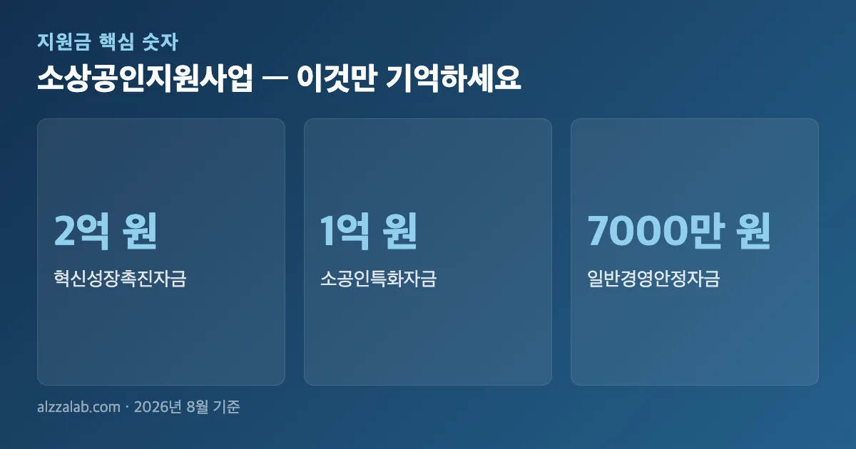 소상공인지원사업 핵심 숫자 요약