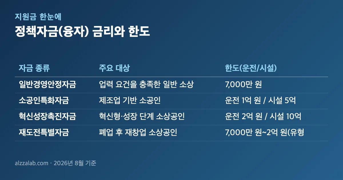 소상공인지원사업 정책자금(융자) 금리와 한도 정리 표