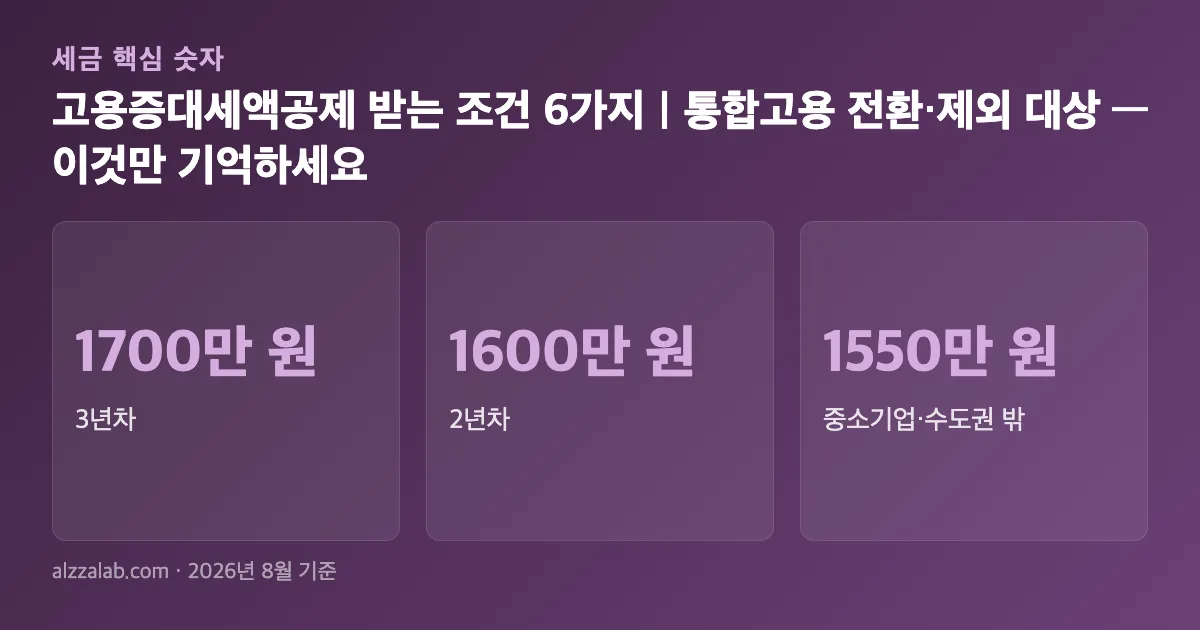 고용증대세액공제 일몰과 통합고용세액공제 전환 핵심 숫자 요약