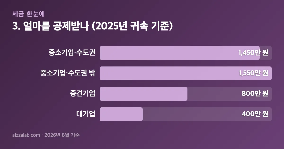 통합고용세액공제 공제금액 정리 표