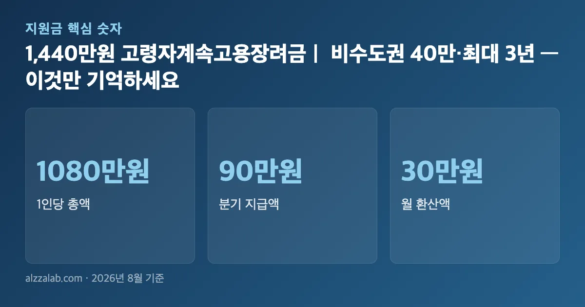1,440만원 고령자계속고용장려금｜ 비수도권 40만·최대 3년 핵심 숫자 요약