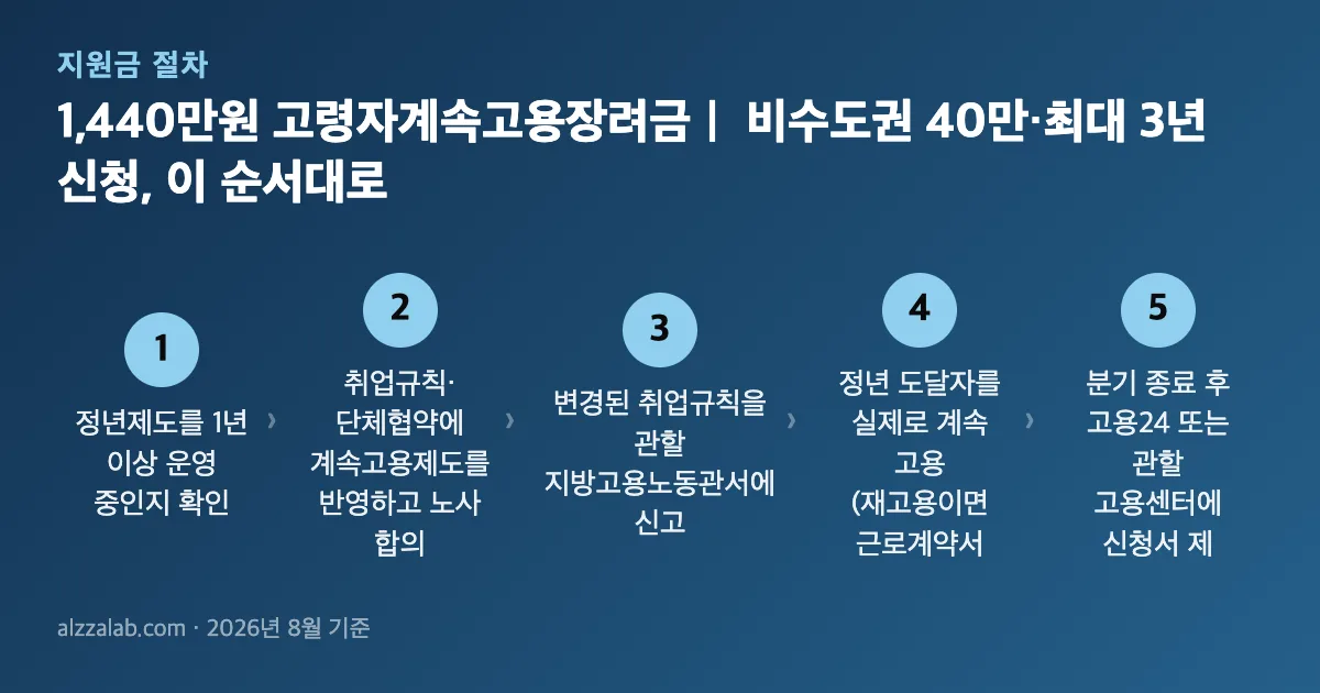 1,440만원 고령자계속고용장려금｜ 비수도권 40만·최대 3년 신청 절차 5단계
