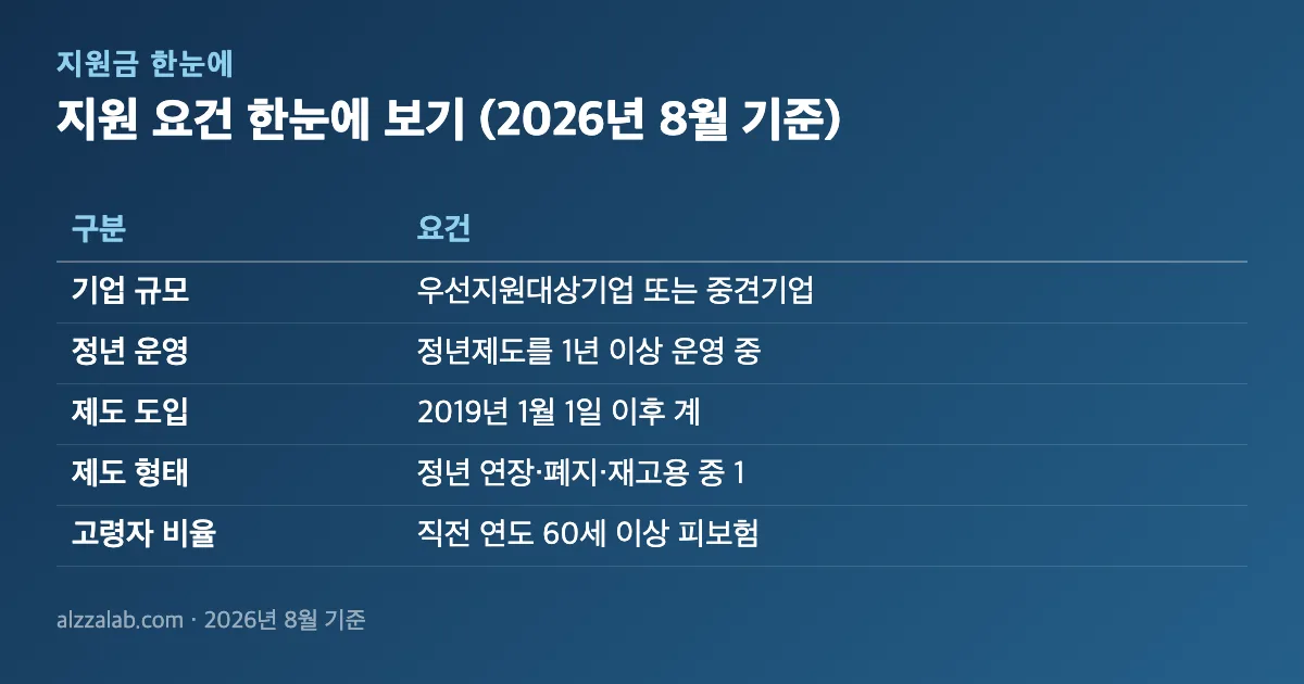 1,440만원 고령자계속고용장려금｜ 비수도권 40만·최대 3년 지원 요건 한눈에 보기 (2026년 8월 기준) 정리 표