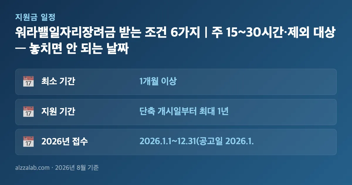 워라밸일자리장려금 받는 조건 6가지｜주 15~30시간·제외 대상 신청 기간·일정