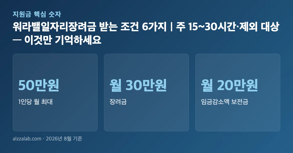 워라밸일자리장려금 받는 조건 6가지｜주 15~30시간·제외 대상 핵심 숫자 요약