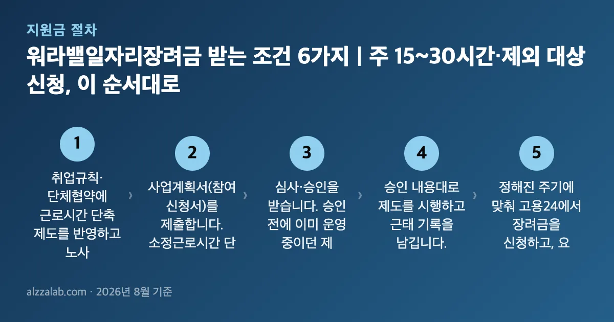 워라밸일자리장려금 받는 조건 6가지｜주 15~30시간·제외 대상 신청 절차 5단계
