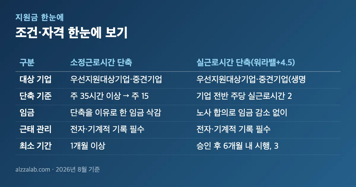 워라밸일자리장려금 받는 조건 6가지｜주 15~30시간·제외 대상 조건·자격 한눈에 보기 정리 표