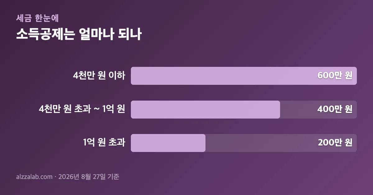 노란공제우산 소득공제는 얼마나 되나 정리 표