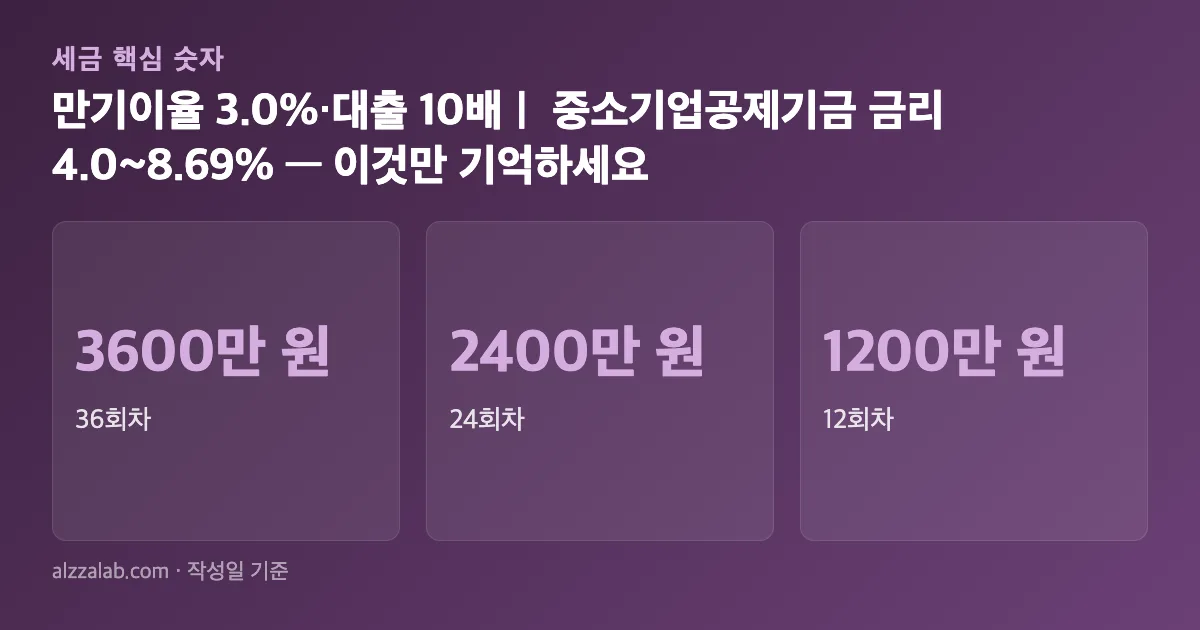 월 100만 원씩 3년, 2026년 중소기업공제기금 대출 한도 핵심 숫자 요약