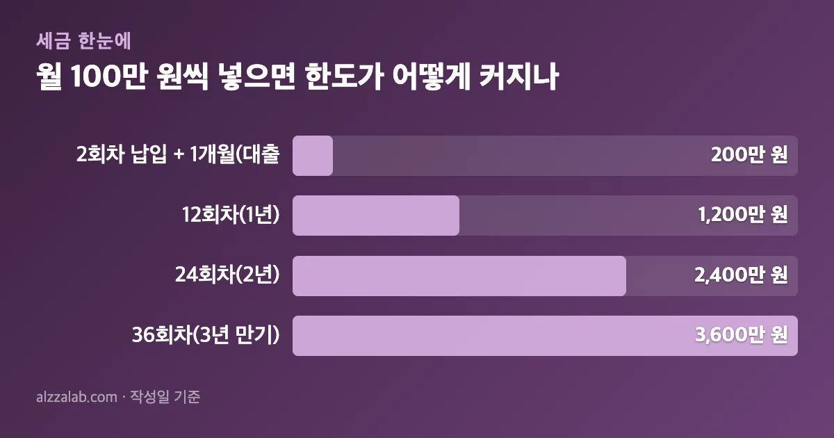 월 100만 원씩 넣으면 대출 한도가 어떻게 커지나 정리 표