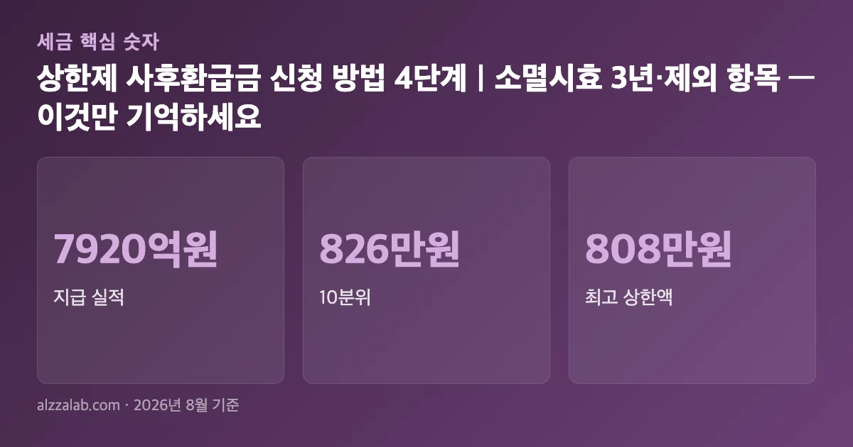 상한제 사후환급금 신청 방법 4단계｜소멸시효 3년·제외 항목 핵심 숫자 요약