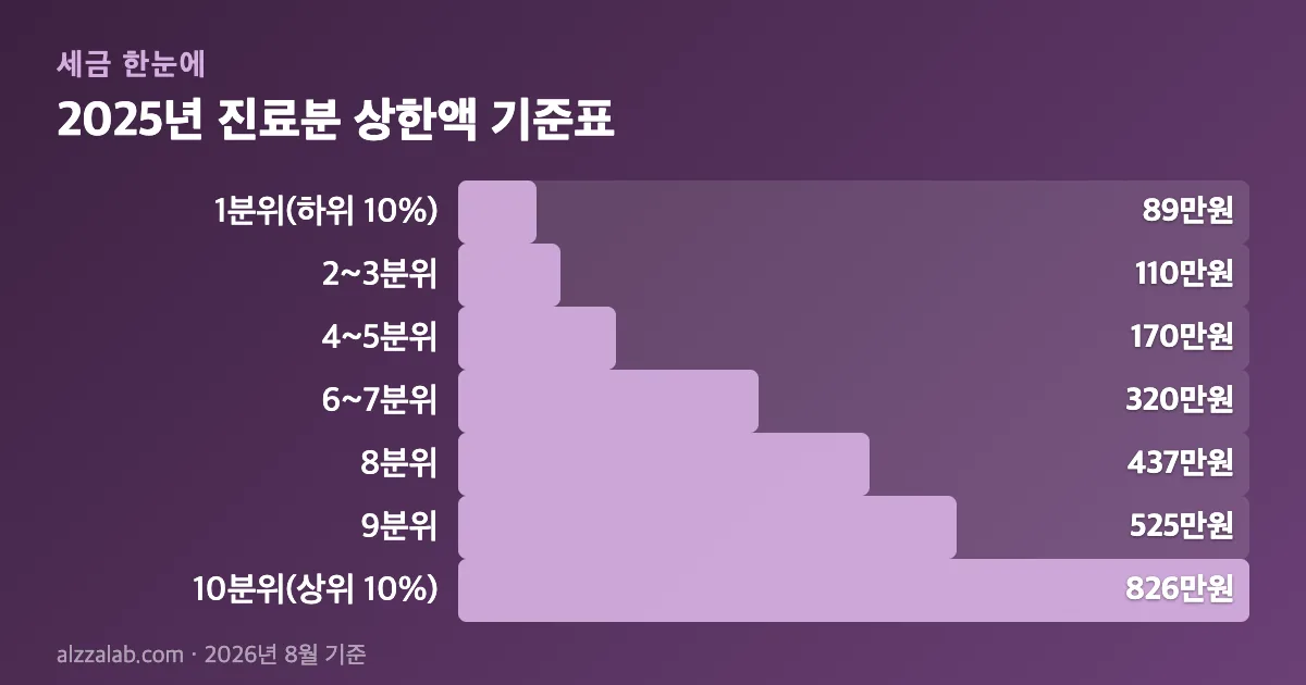 상한제 사후환급금 신청 방법 4단계｜소멸시효 3년·제외 항목 2025년 진료분 상한액 기준표 정리 표