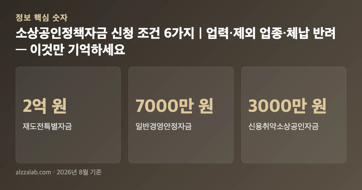 소상공인정책자금 신청 조건 6가지｜업력·제외 업종·체납 반려 핵심 숫자 요약