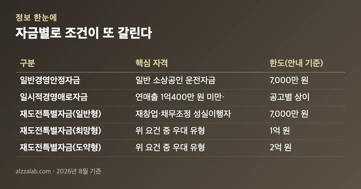소상공인정책자금 신청 조건 6가지｜업력·제외 업종·체납 반려 자금별로 조건이 또 갈린다 정리 표