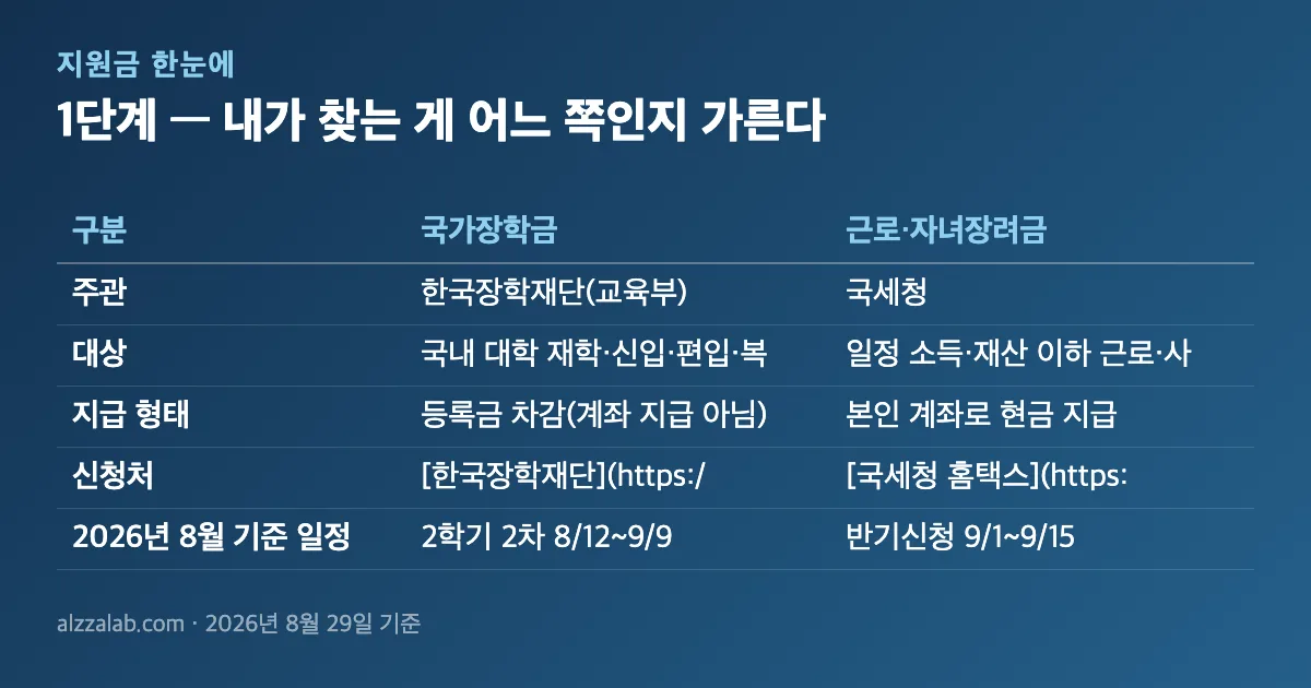 국가장려금 신청 방법 4단계｜국가장학금·근로장려금 구분·마감일 1단계 — 내가 찾는 게 어느 쪽인지 가른다 정리 표